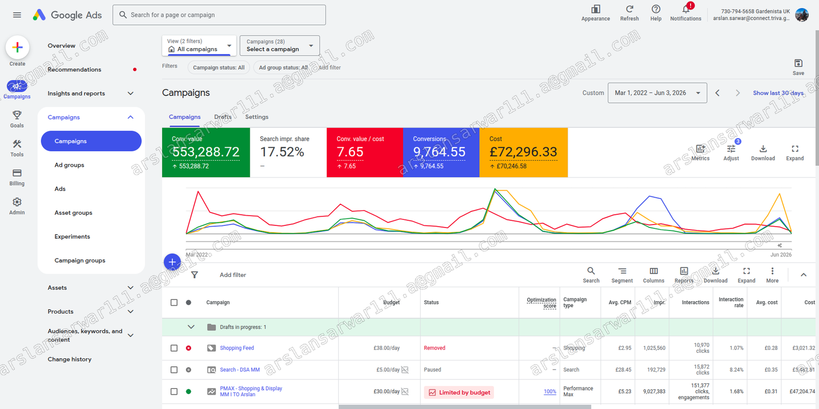 Gardenista Google Ads lifetime performance